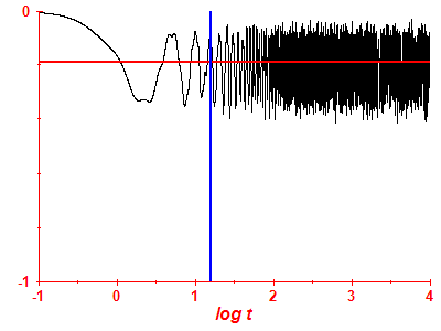 Survival probability log